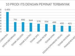 Sebanyak 1.556 Calon Mahasiswa ITS Lolos Lewat Jalur SNBP 2024