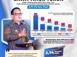 Kemiskinan Ekstrem Jatim Capai 0,66 Persen