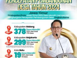 Desa Mandiri di Jatim Tertinggi Se-Indonesia
