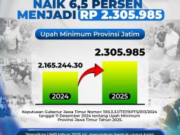 Pj. Gubernur Adhy Resmi Tetapkan UMP Jatim 2025, Naik 6,5 Persen Menjadi Rp 2.305.985