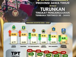 Pengangguran Terbuka di Jatim Turun ke 3,88 Persen,