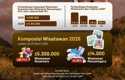 Kunjungan Wisata Jatim di Lebaran 2026, 5,31 Juta Pelancong Naik 18 Persen, Gubernur: Bukti Jatim Destinasi Favorit