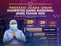 Jawa Timur Juara Umum Kompetisi Sains Nasional