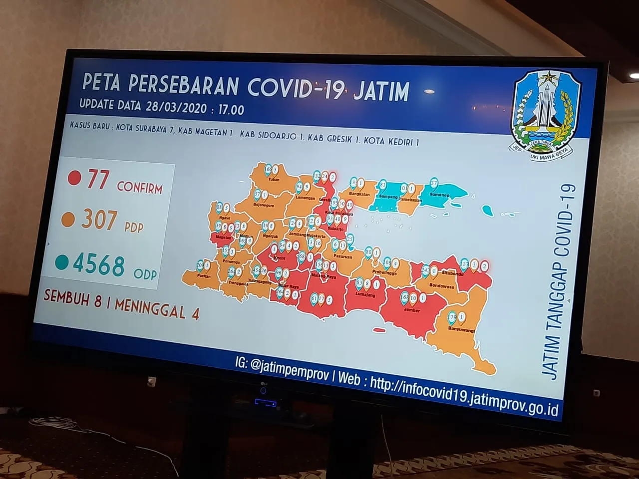 Tambah 11, Total Ada 77 Orang Pasien Positif Corona di Jatim