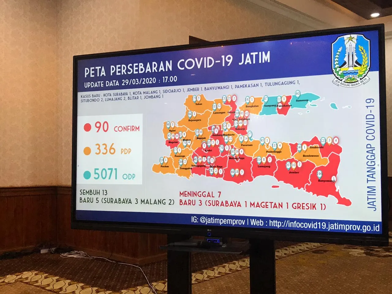 Update Virus Corona di Jatim, 5 Orang Sembuh, 3 Orang Meninggal 