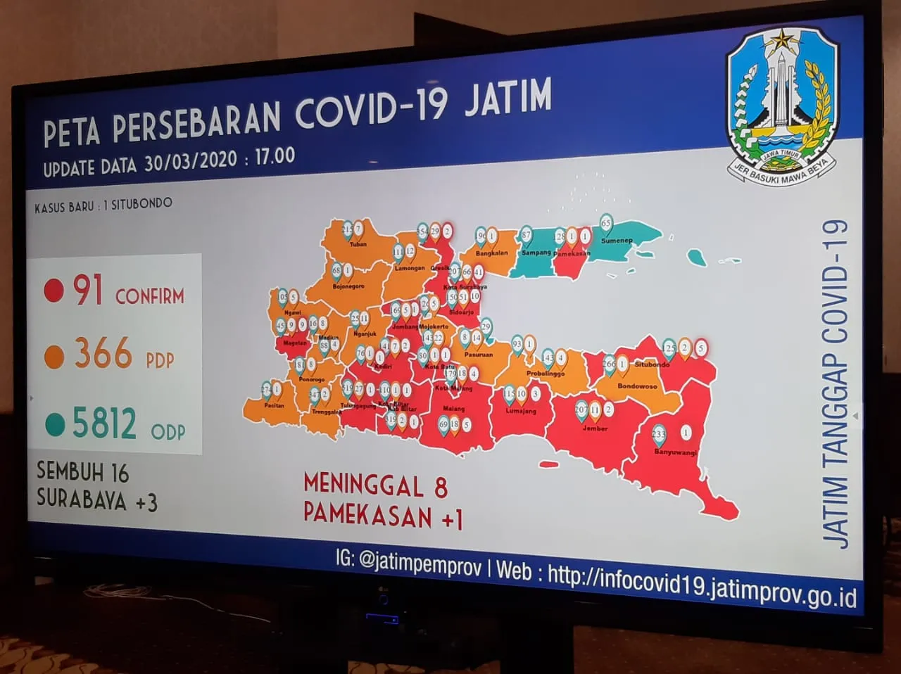 Di Jatim, Positif 91, Sembuh 16 dan Meninggal 8 Orang