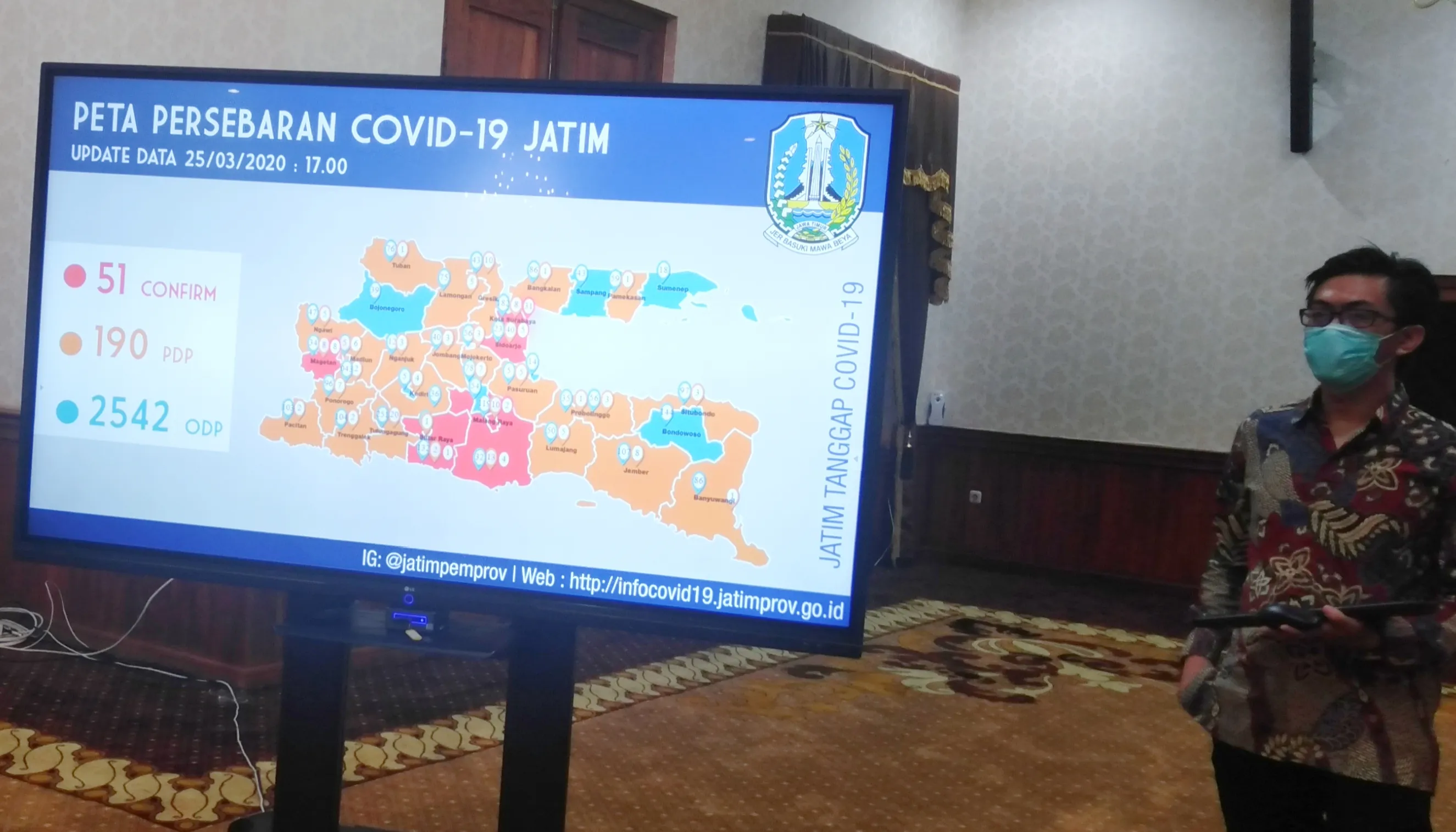 Penanganan Corona di Jatim, Data Tidak Berubah, Positif Corona 51 Orang