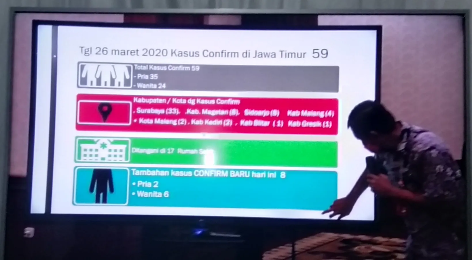 Ini Update Penanganan Corona di Posko Covid-19 Provinsi Jatim 