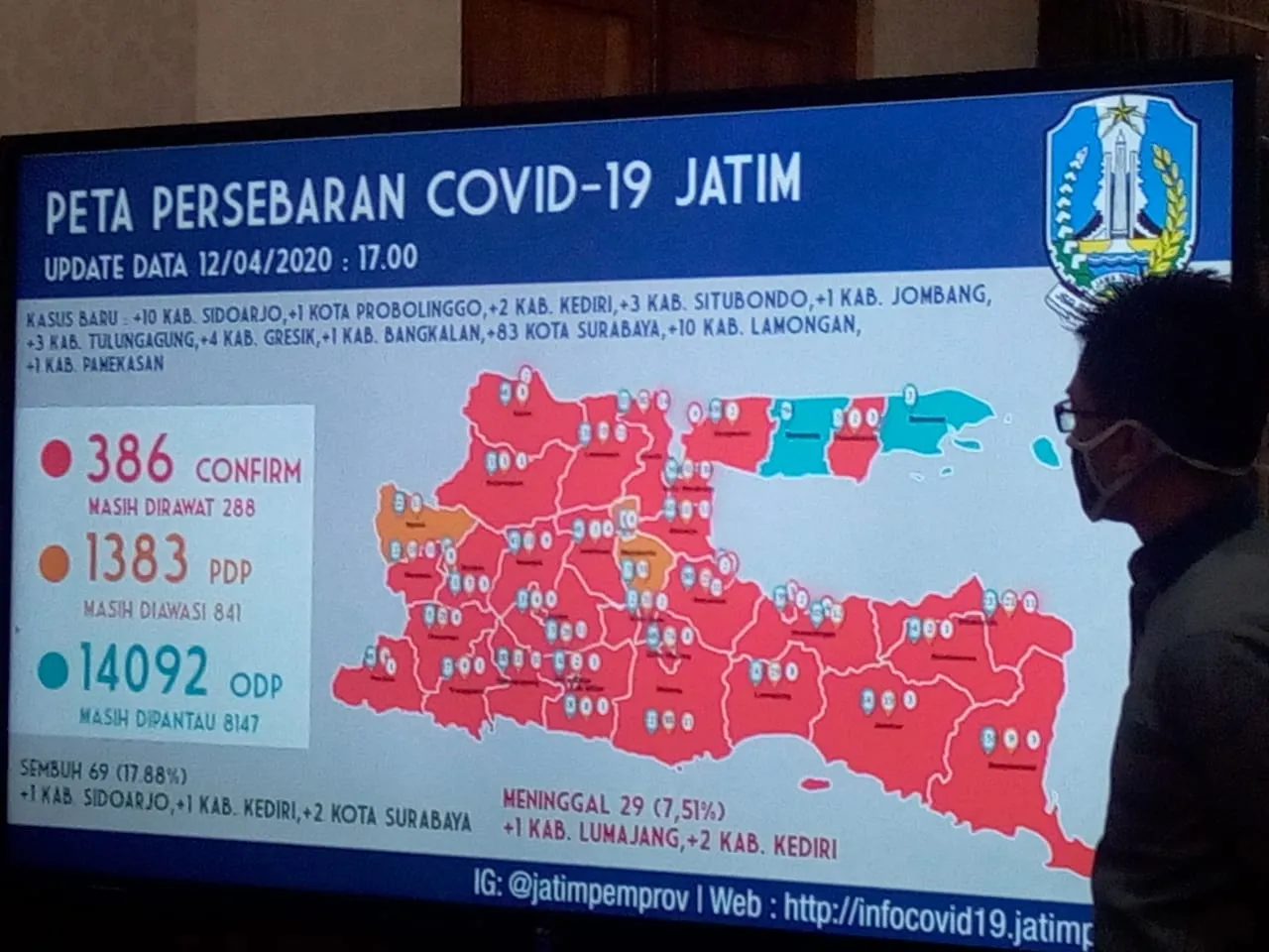 Update Covid-19, di Surabaya Tambah 83 Kasus Baru