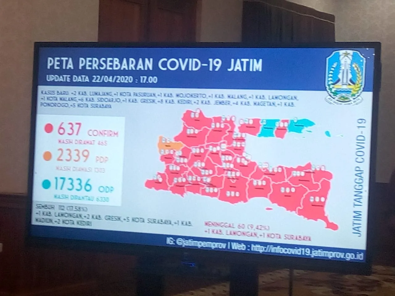 Kasus Baru Covid-19 di Jatim Bertambah 34 Orang