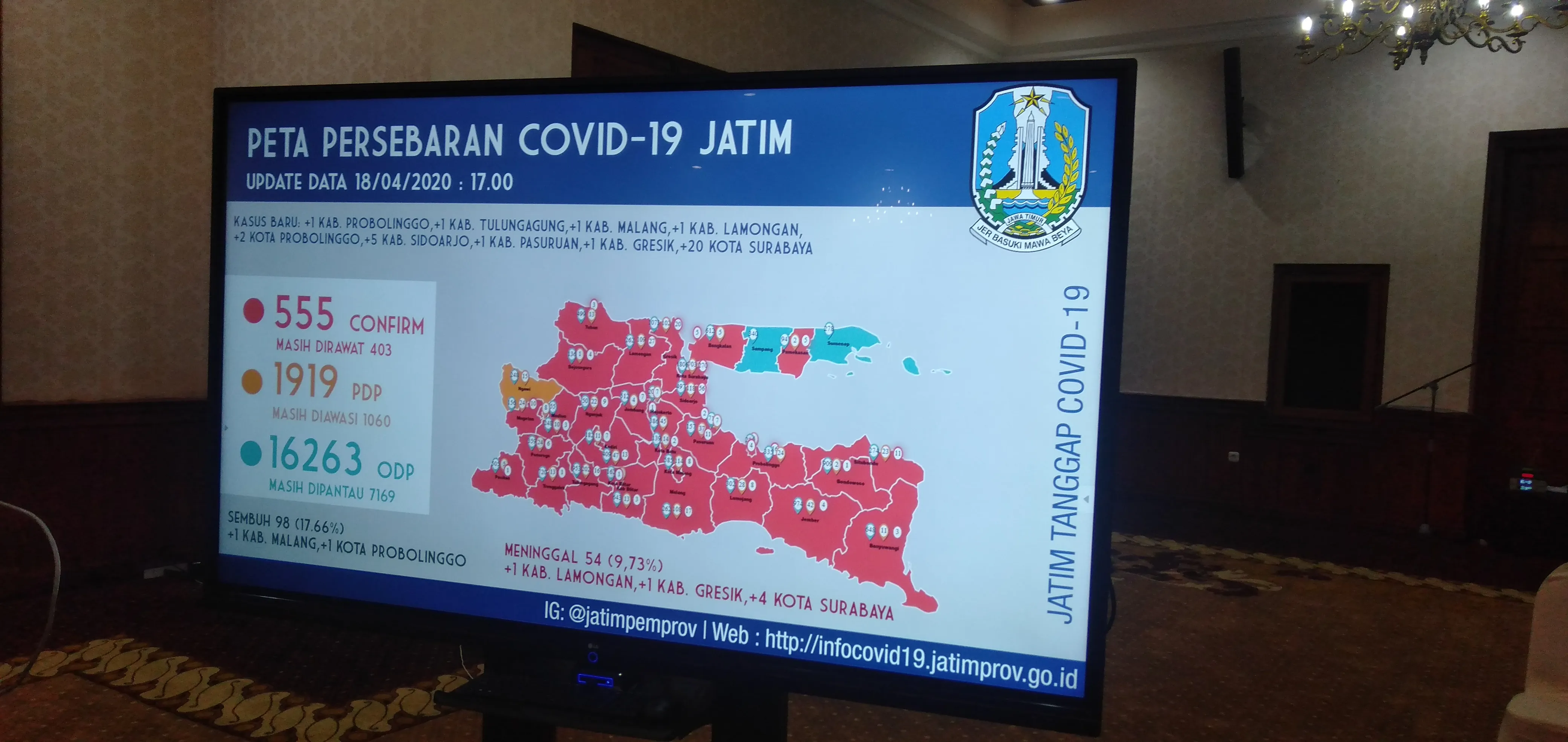 Sebaran Covid-19 Meningkat, Besok Gubernur Panggil 3 Kepala Daerah