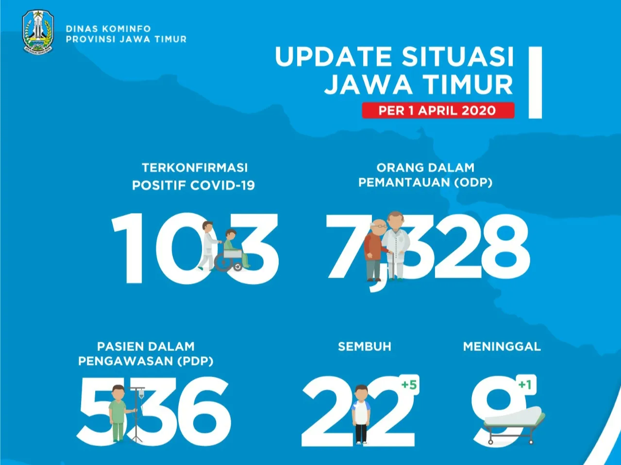 Di Jatim, 22 Pasien Corona Dinyatakan Sembuh 