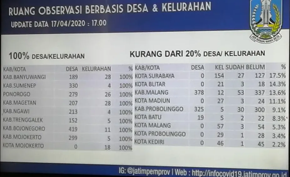 Khofifah Minta Desa atau Kelurahan Buat Ruang Observasi 