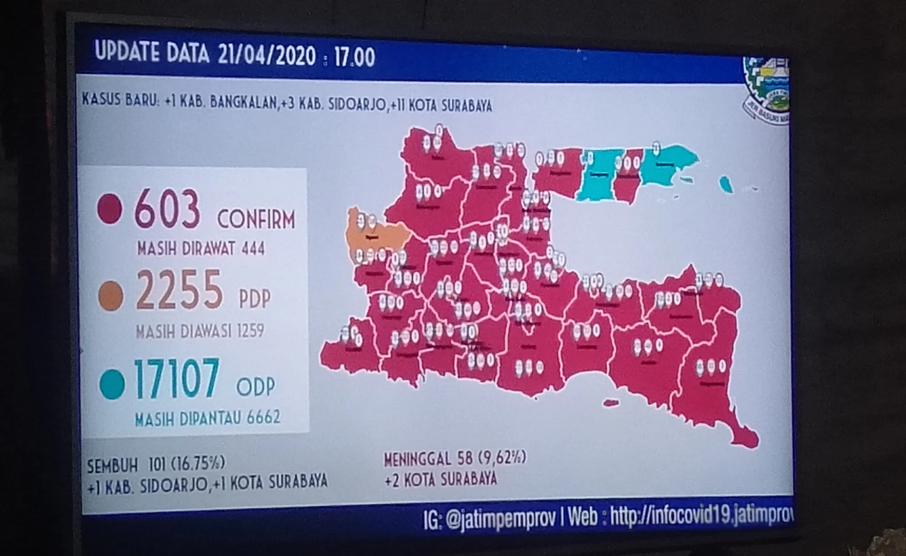 Update Virus Corona di Jatim, Pasien Positif 603 Kasus