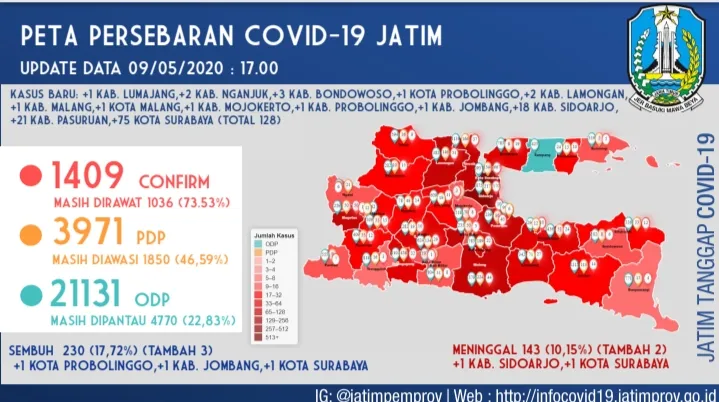 Update Penanganan Covid-19 di Jatim, Positif 1.409, Dirawat 1.036