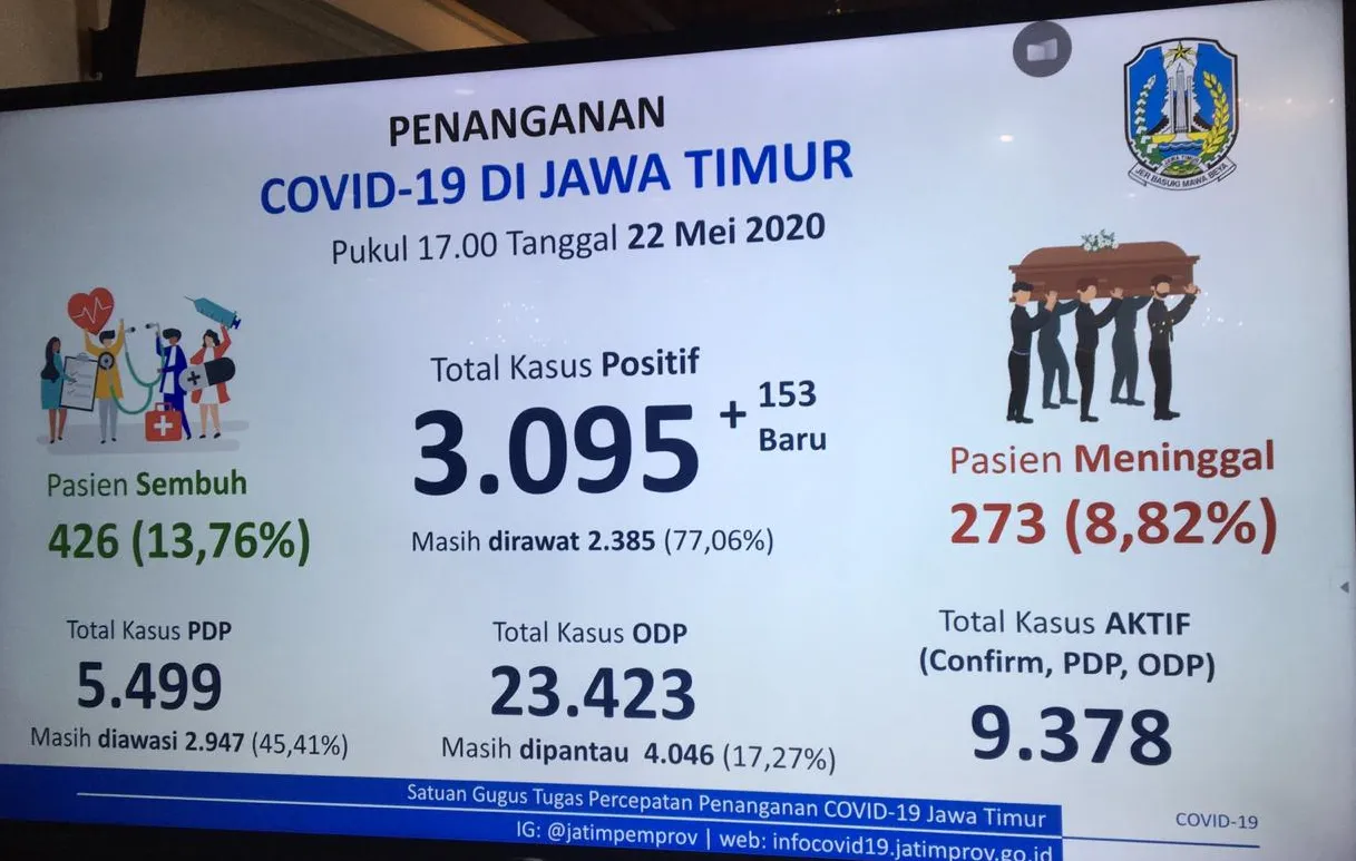 OTG ke Positif COVID-19 Naik, Khofifah Minta Warga Tak Mudik