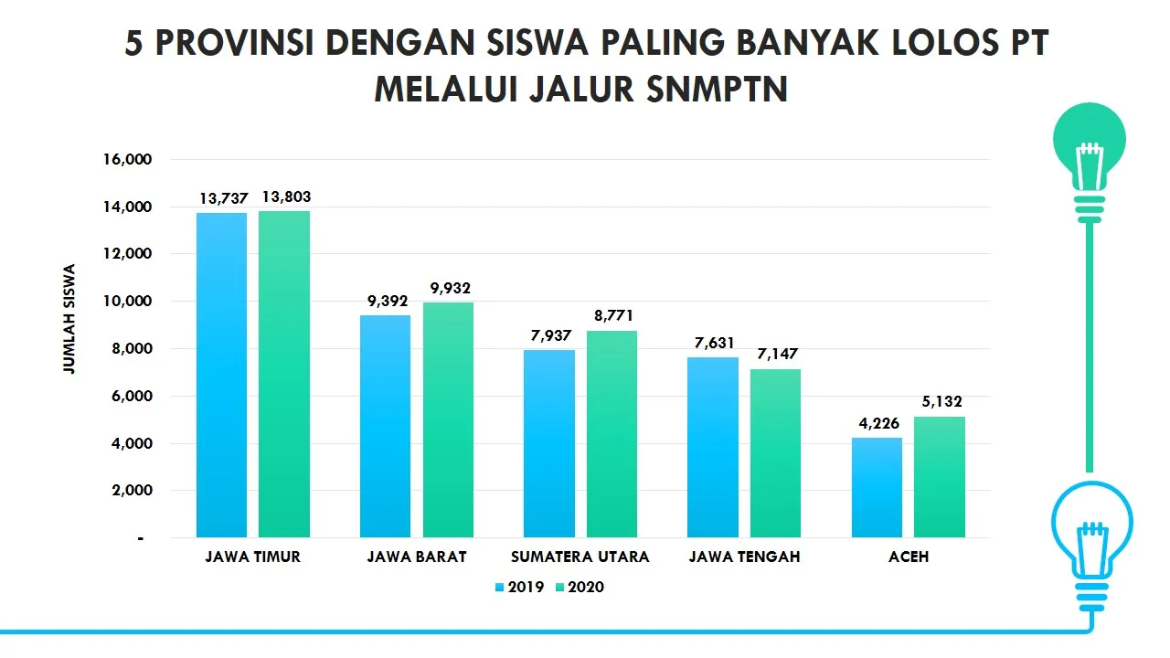 Tertinggi Lolos SNMPTN, 13.803 Berasal Dari Jatim 