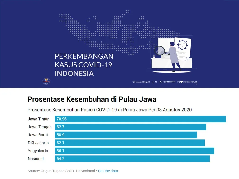 Kesembuhan Komulatif  Covid-19 Jatim Tertinggi Nasional