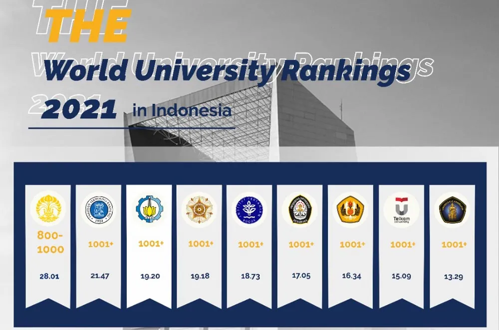 ITS Tiga terbaik di Indonesia versi THE World University Rankings 2021