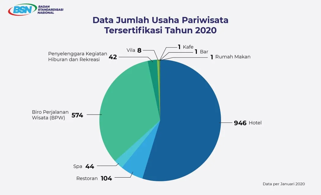 Sertifikasi Usaha Pariwisata Menjamin Mutu Layanan Usaha Pariwisata