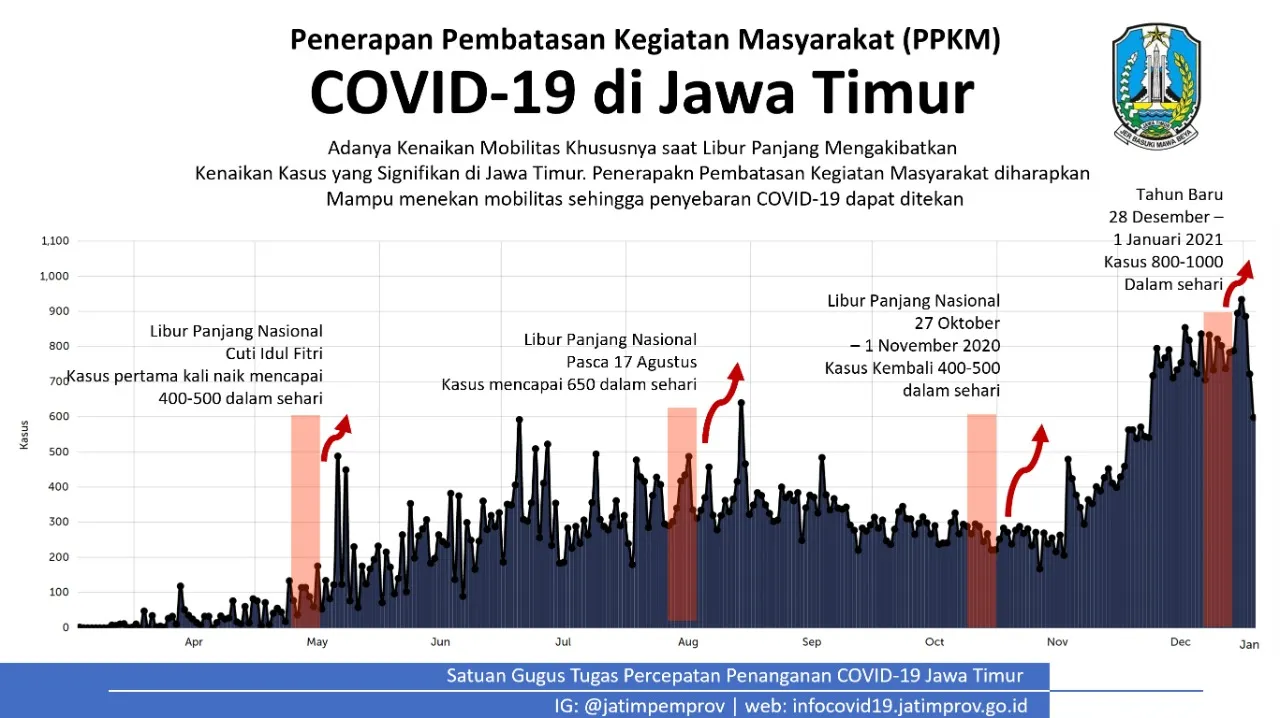 Ada 11 Kabupaten dan Kota di Jatim Diberlakukan PPKM