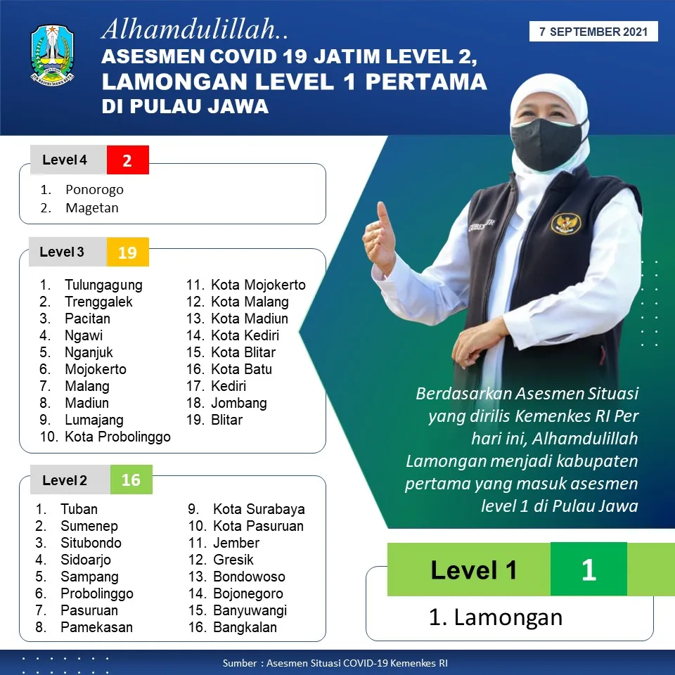 Assesment Covid-19, Jatim di Level 2, Lamongan Level 1 