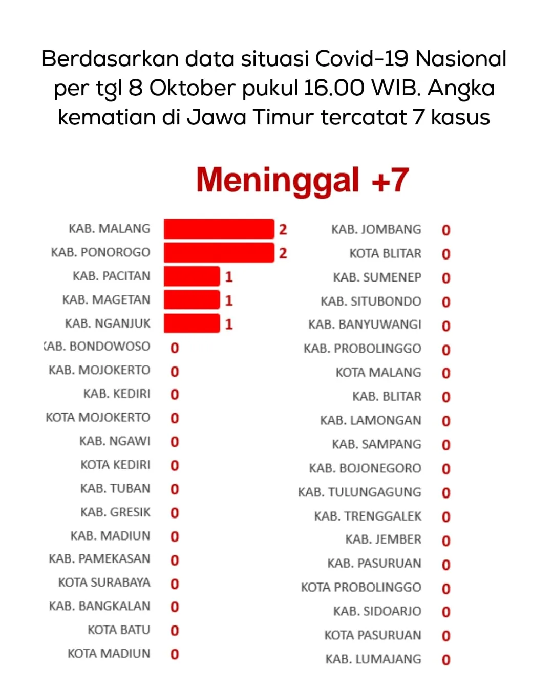 Di Jatim, 30 Kab/Kota Nol Kematian