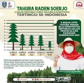 Tahura Raden Soerjo Jatim Masuk Kategori Efektivitas Tertinggi se-Indonesia