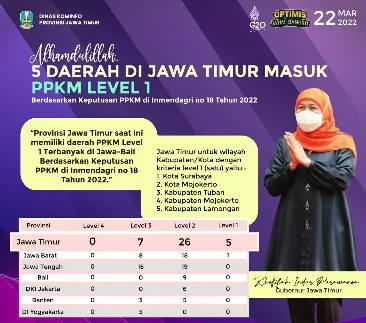 Lima Daerah di Jatim Masuk PPKM Level 1, Terbanyak Se-Jawa-Bali