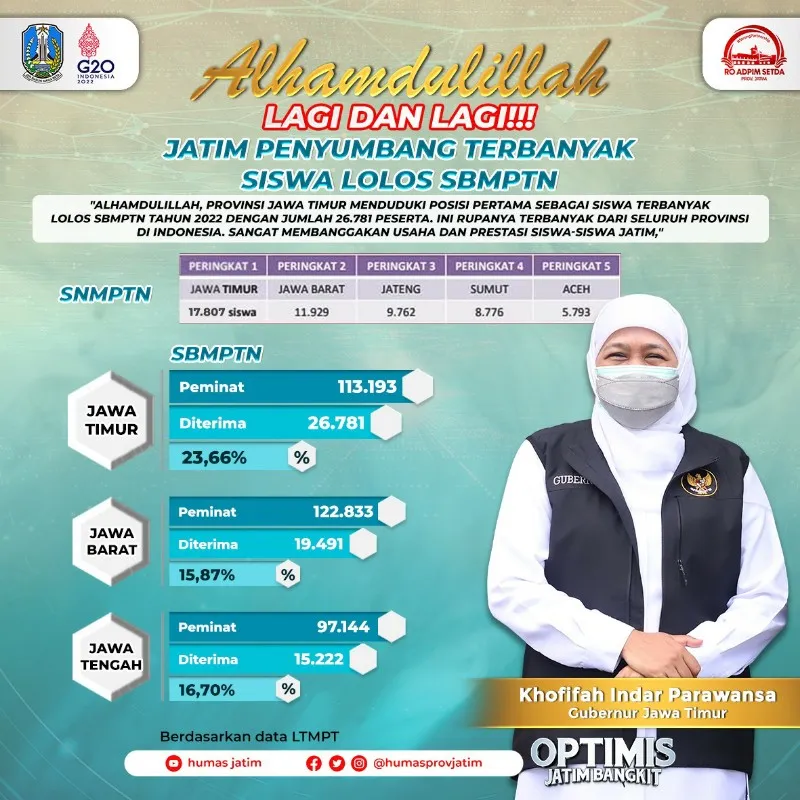 Khofifah: Alhamdulillah 26.781 Siswa Jatim Diterima PTN Jalur Tes