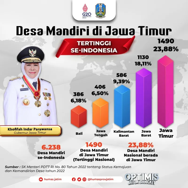 Tertinggi Nasional, Jatim Punya 1.490 Desa Mandiri