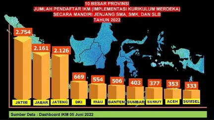 2.754 SMA, SMK dan SLB di Jatim Terapkan Kurikulum Merdeka