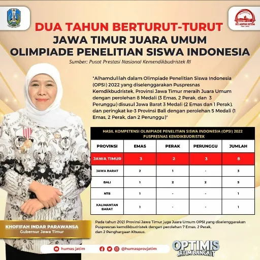 Khofifah: Tanamkan Karakter Ilmiah Sejak Siswa, Kreatif dan Inovatif