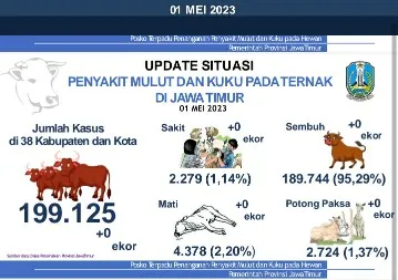 Pasca Lebaran, Pos Pengamanan PMK di Jatim Terus Diperketat