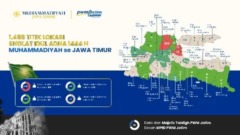Muhammadiyah Jatim Siapkan 1.488 Lokasi Sholat Idul Adha