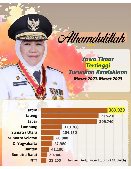 Provinsi Jatim Terbanyak Entas Kemiskinan Nasional 