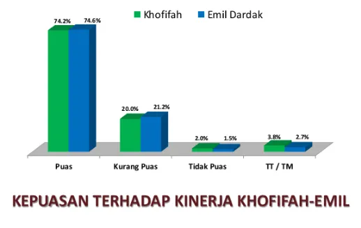 Warga Jatim Puas Terhadap Kinerja Pasangan Khofifah - Emil