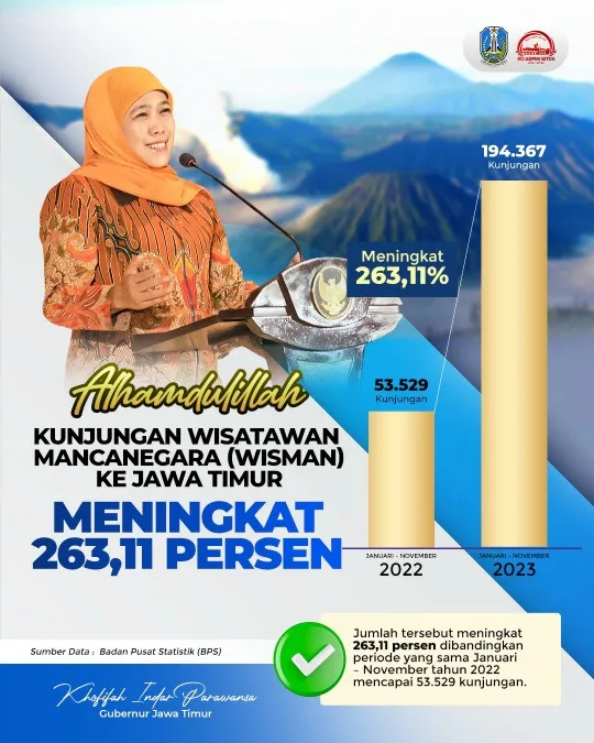 Khofifah: Bukti Destinasi Wisata Jatim Bertaraf Global Dan Mendunia 