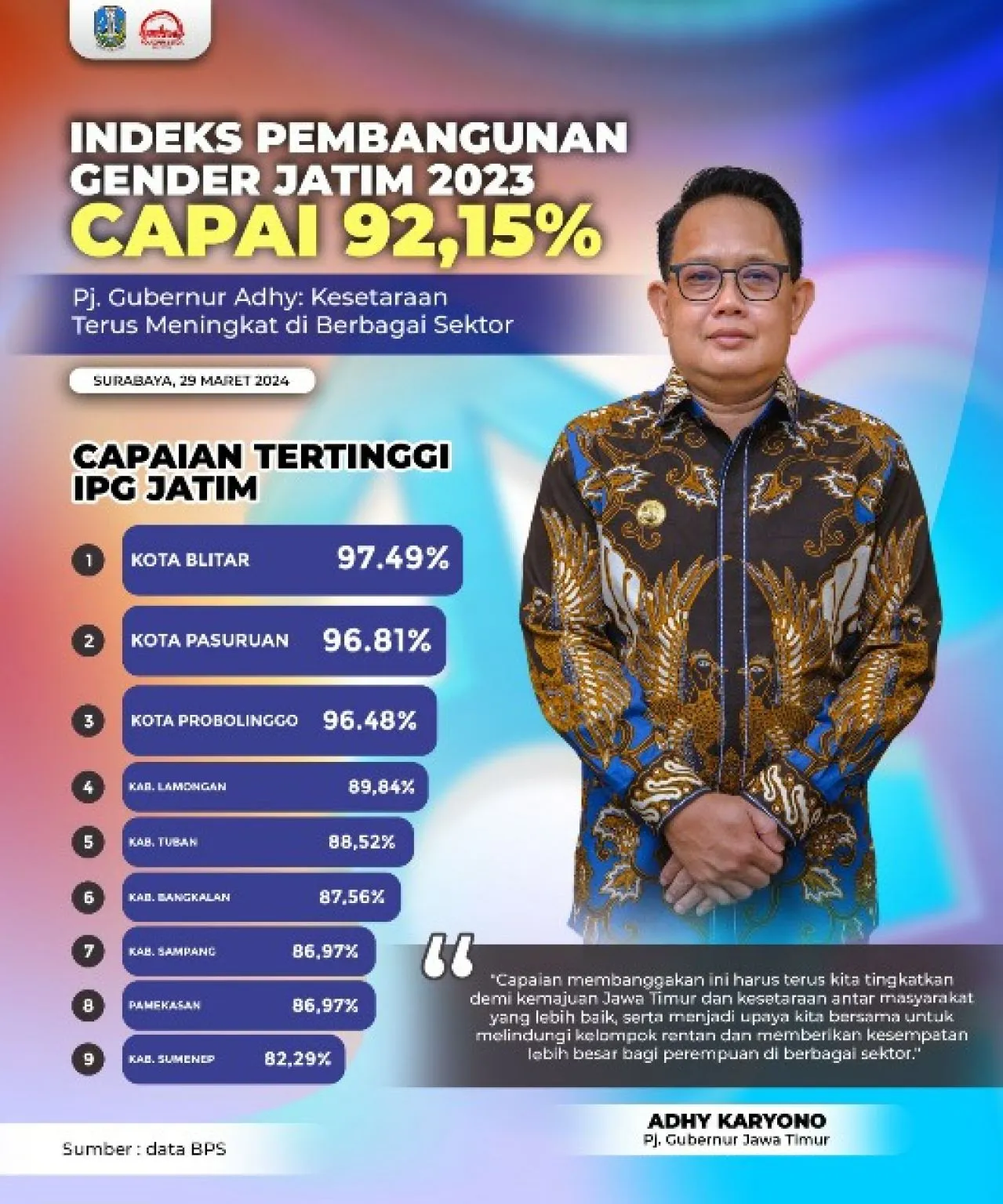 Pj. Gubernur Adhy: Kesetaraan Gender Terus Meningkat di Berbagai Sektor