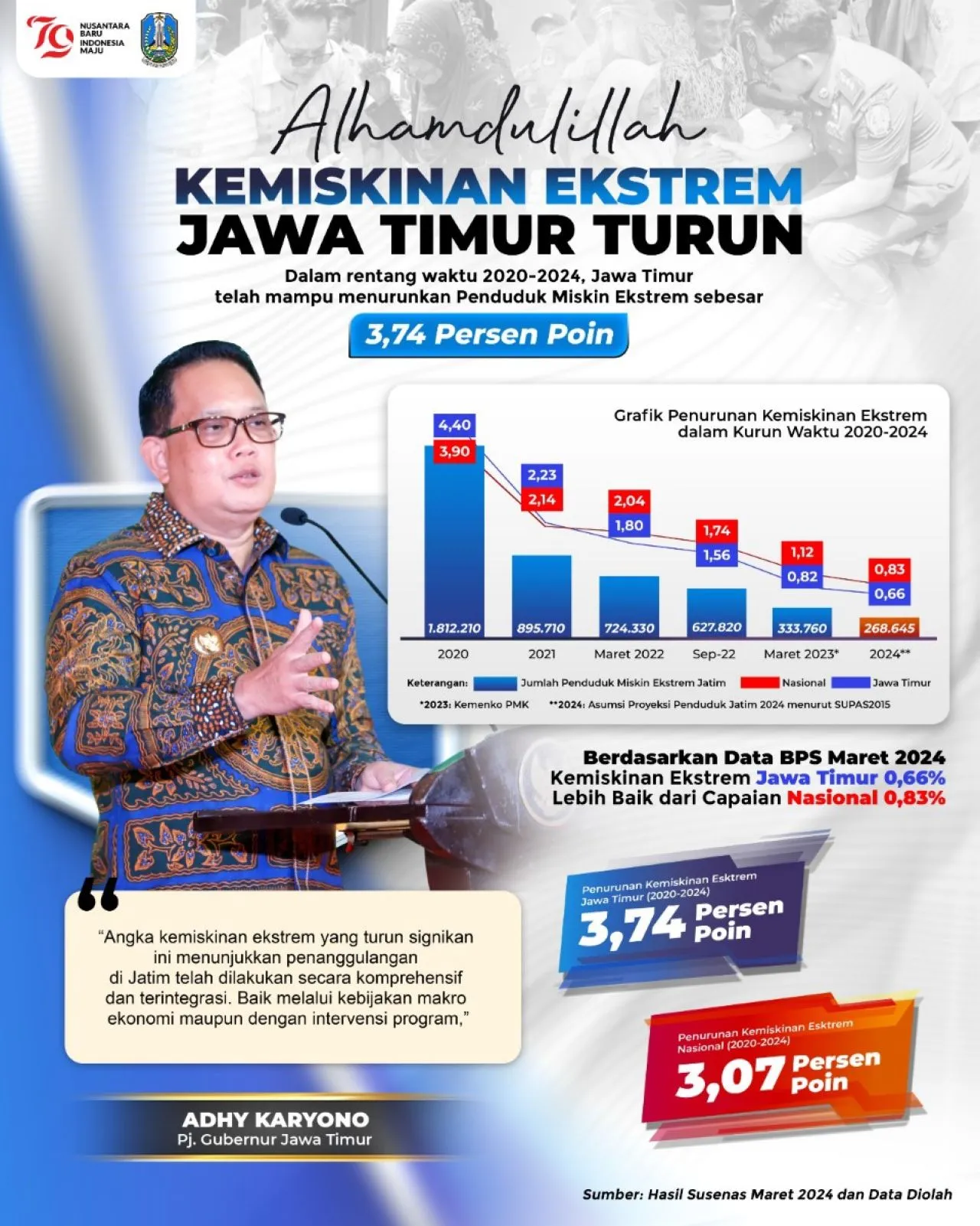 Kemiskinan Ekstrem Jatim Capai 0,66 Persen