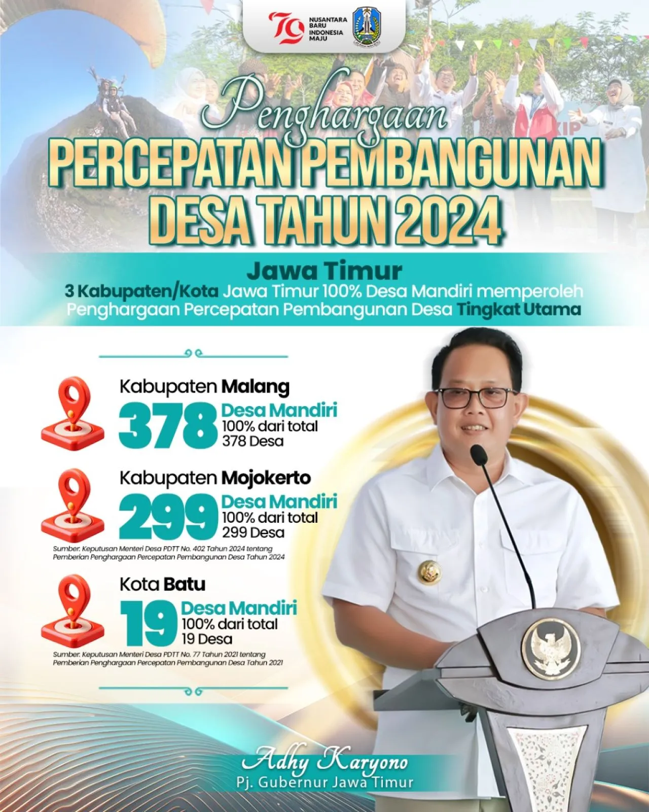 Desa Mandiri di Jatim Tertinggi Se-Indonesia