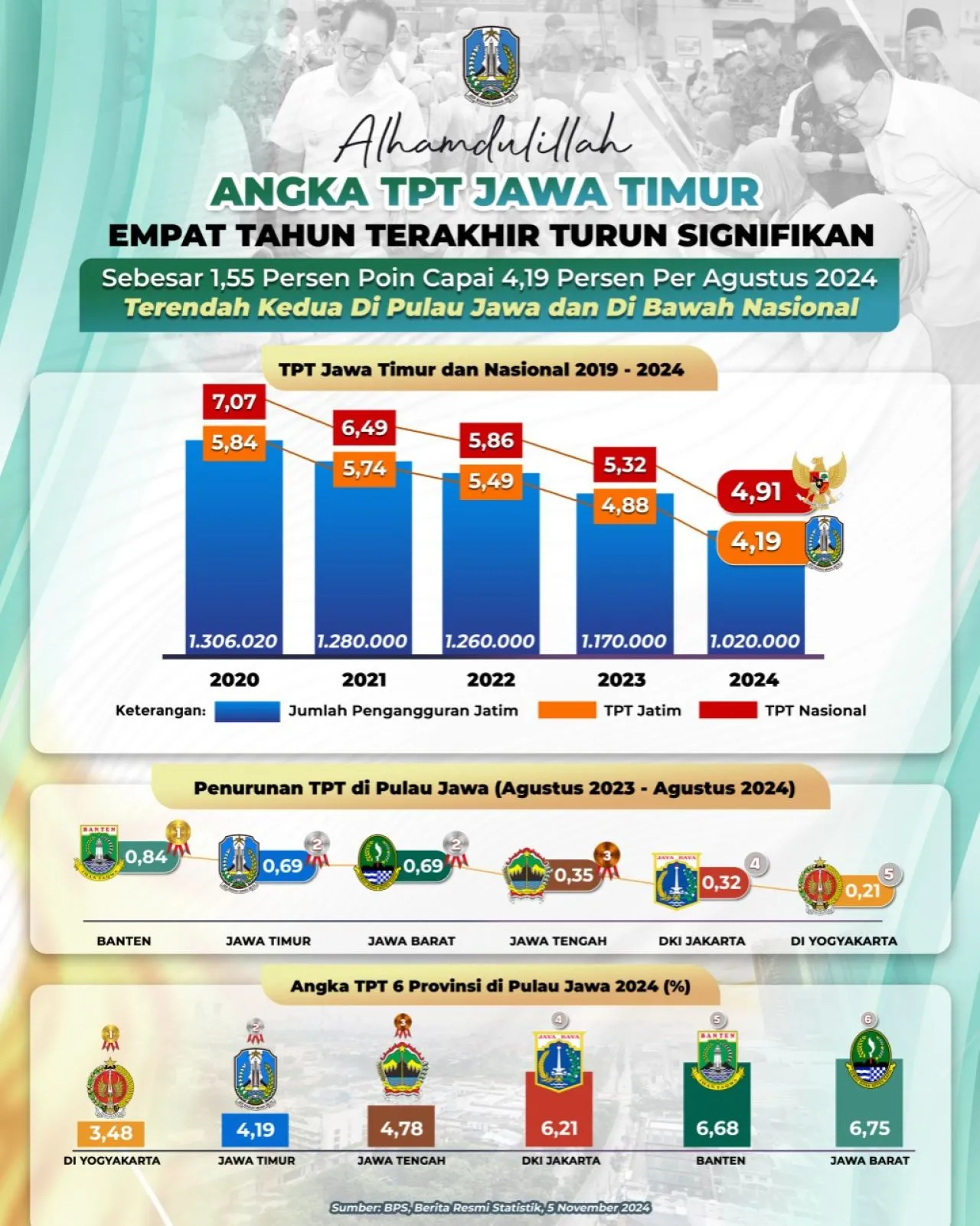 Angka TPT Jatim Empat Tahun Terakhir Turun Signifikan 1,55 Persen Poin Capai 4,19 Persen