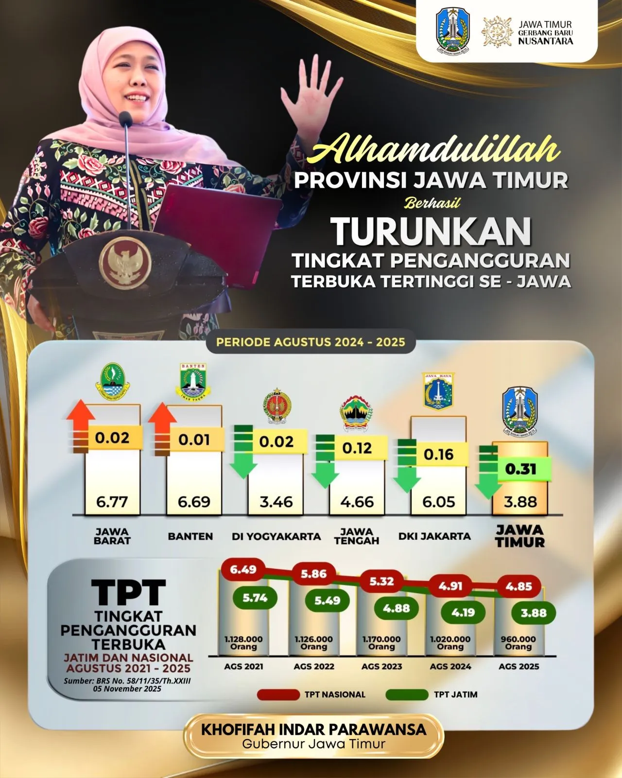Pengangguran Terbuka di Jatim Turun ke 3,88 Persen,