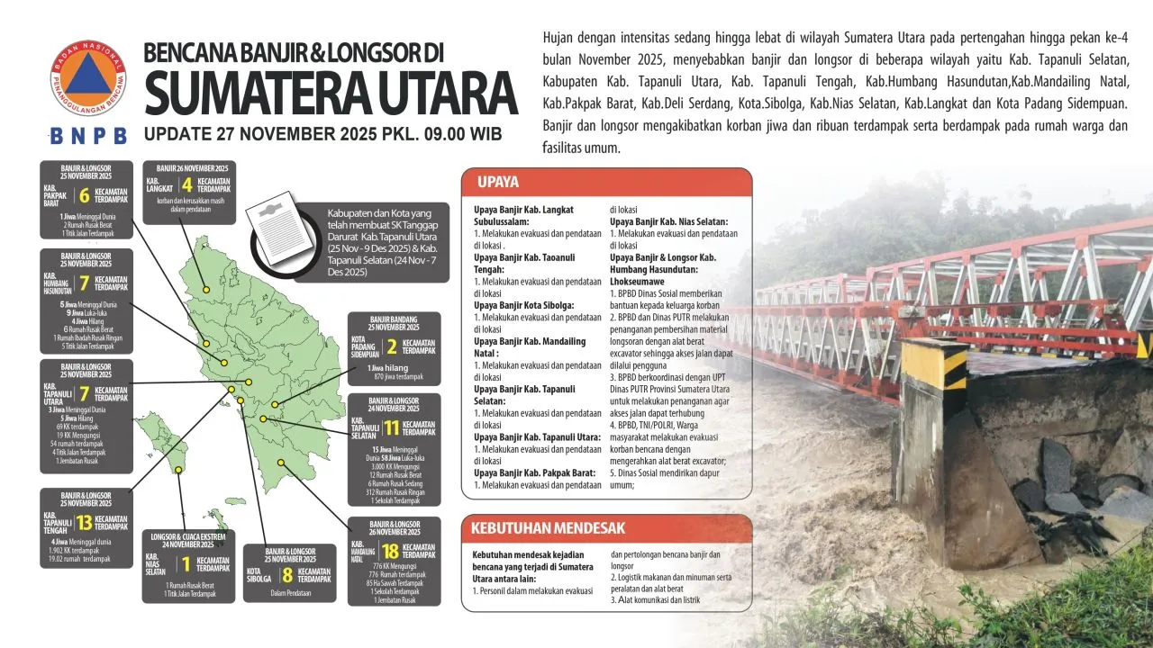 Kepala BNPB: 174 Meninggal Dunia, 79 Hilang, 12 Luka-Luka