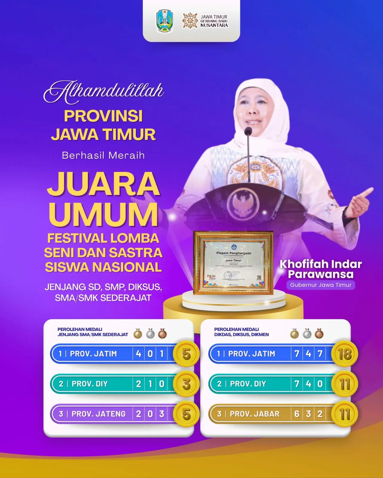Jatim Juara Umum FLS3N 2025, Gubernur Khofifah: Pelajar Jatim Kreatif Inovatif dan Tangguh