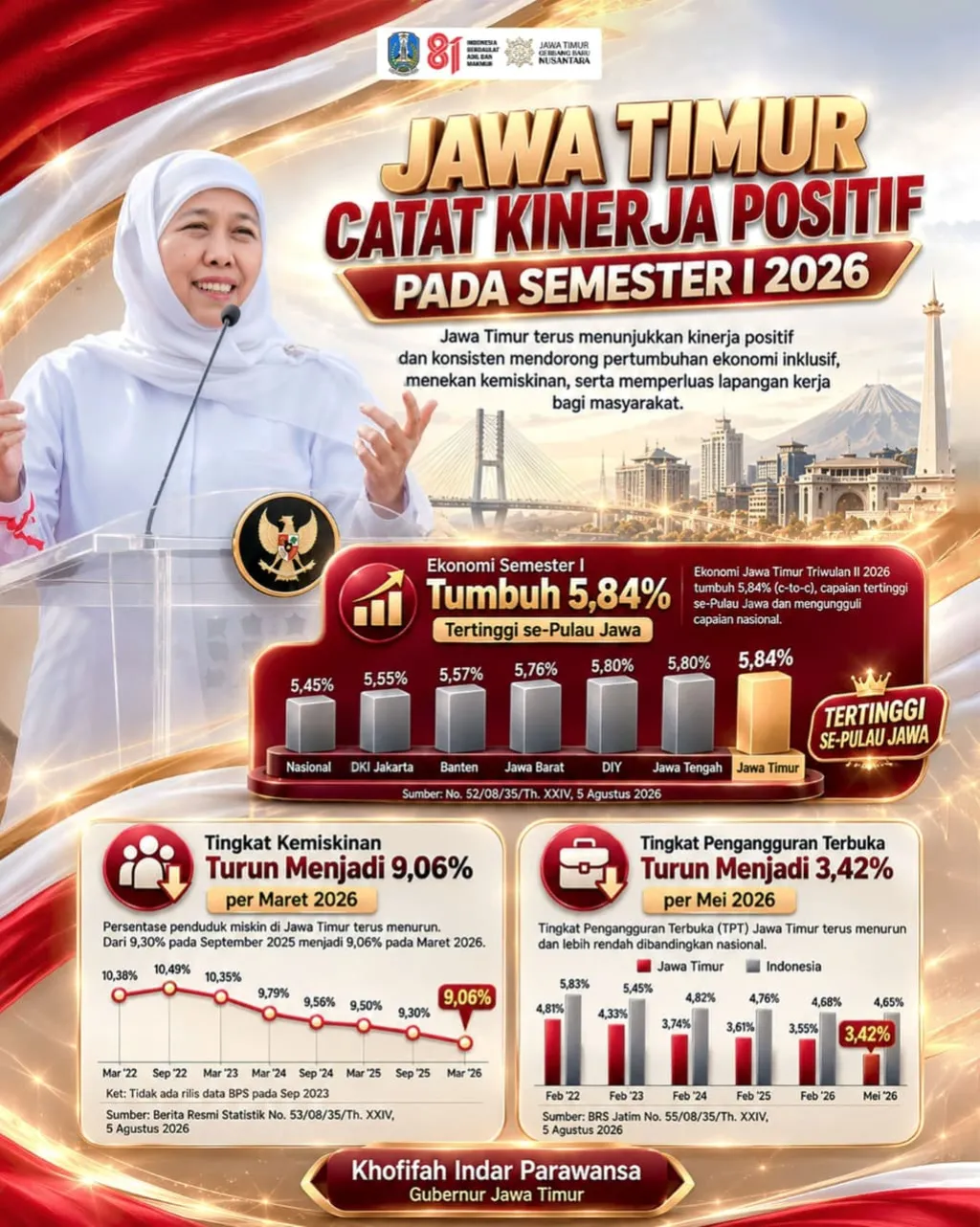 Jatim Catat Pertumbuhan Ekonomi Tertinggi se-Jawa, Kemiskinan dan Pengangguran Turun