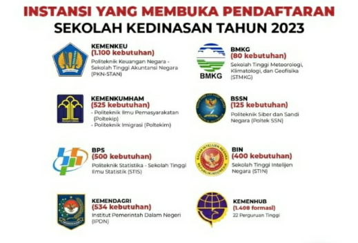 Total 4.672 Formasi, Pendaftaran Sekolah Kedinasan 2023 Resmi Dibuka